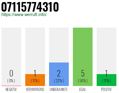 Rufnummer 07115774310 Telefonnummer 07115774310