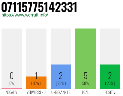 Rufnummer 07115775142331 Telefonnummer 07115775142331
