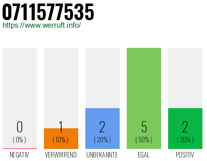 Rufnummer 0711577535 Telefonnummer 0711577535