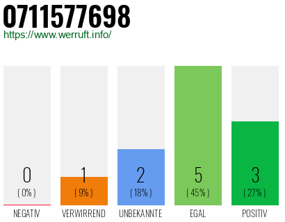 Rufnummer 0711577698 Telefonnummer 0711577698