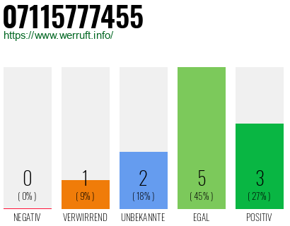Rufnummer 07115777455 Telefonnummer 07115777455