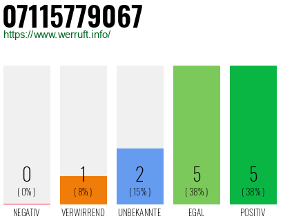 Rufnummer 07115779067 Telefonnummer 07115779067