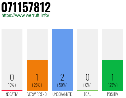Rufnummer 071157812 Telefonnummer 071157812