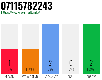 Rufnummer 07115782243 Telefonnummer 07115782243
