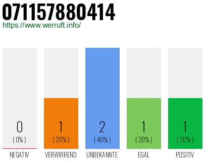 Rufnummer 071157880414 Telefonnummer 071157880414