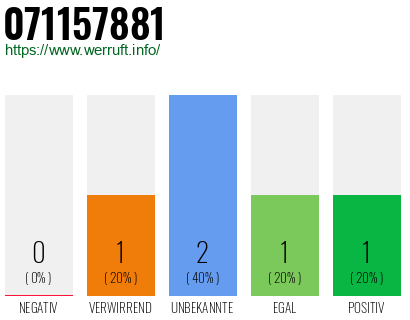 Rufnummer 071157881 Telefonnummer 071157881