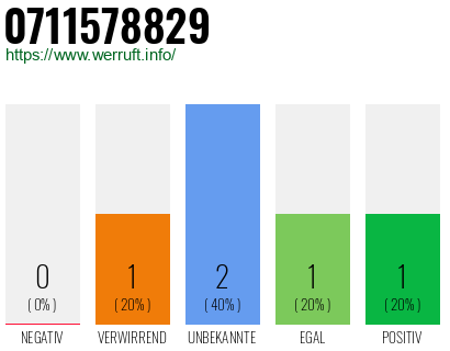 Rufnummer 0711578829 Telefonnummer 0711578829