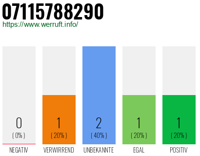 Rufnummer 07115788290 Telefonnummer 07115788290