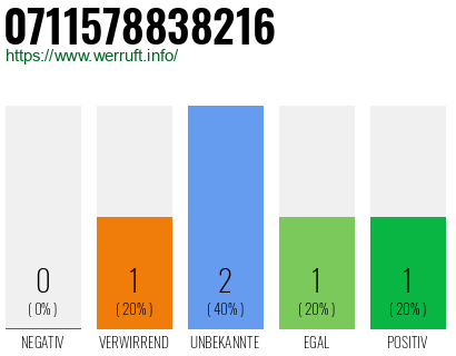 Rufnummer 0711578838216 Telefonnummer 0711578838216