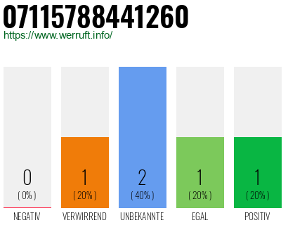 Rufnummer 07115788441260 Telefonnummer 07115788441260