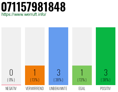 Rufnummer 071157981848 Telefonnummer 071157981848
