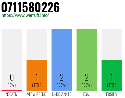 Rufnummer 0711580226 Telefonnummer 0711580226