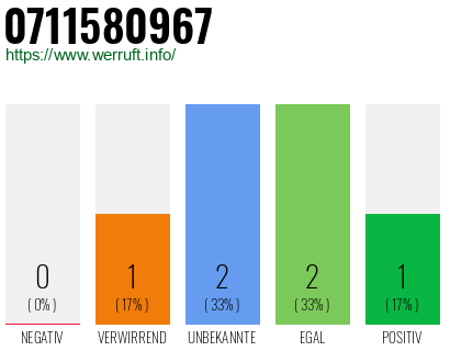 Rufnummer 0711580967 Telefonnummer 0711580967