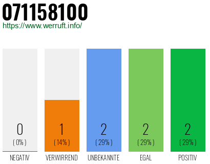 Rufnummer 071158100 Telefonnummer 071158100