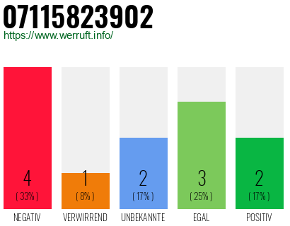Rufnummer 07115823902 Telefonnummer 07115823902