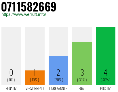 Rufnummer 0711582669 Telefonnummer 0711582669