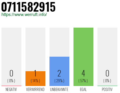 Rufnummer 0711582915 Telefonnummer 0711582915