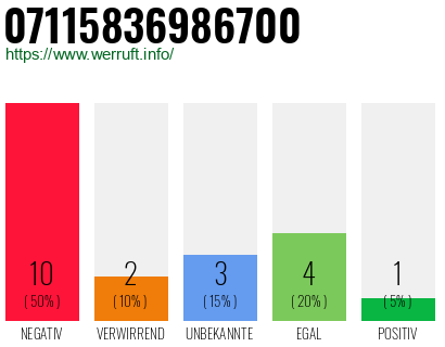 Rufnummer 07115836986700 Telefonnummer 07115836986700
