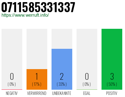 Rufnummer 0711585331337 Telefonnummer 0711585331337