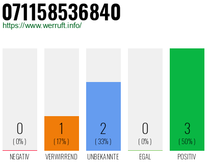 Rufnummer 071158536840 Telefonnummer 071158536840