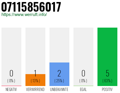 Rufnummer 07115856017 Telefonnummer 07115856017