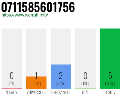 Rufnummer 0711585601756 Telefonnummer 0711585601756