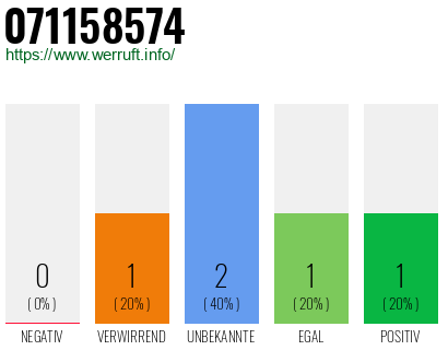 Rufnummer 071158574 Telefonnummer 071158574