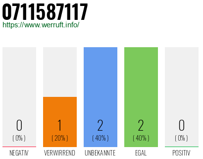 Rufnummer 0711587117 Telefonnummer 0711587117