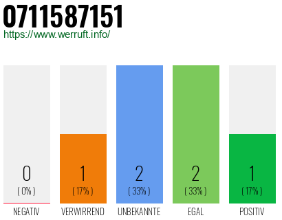 Rufnummer 0711587151 Telefonnummer 0711587151