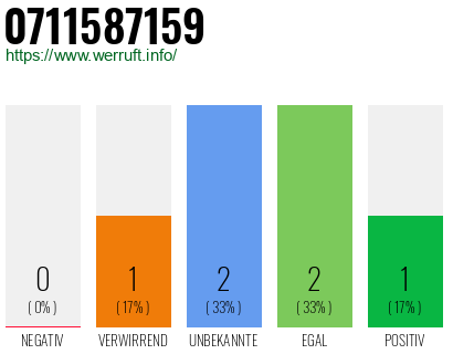 Rufnummer 0711587159 Telefonnummer 0711587159