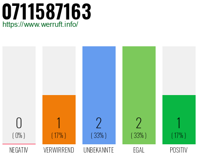Rufnummer 0711587163 Telefonnummer 0711587163