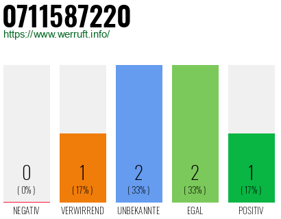 Rufnummer 0711587220 Telefonnummer 0711587220
