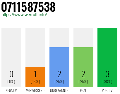 Rufnummer 0711587538 Telefonnummer 0711587538
