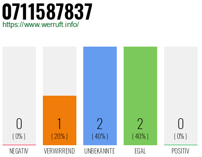 Rufnummer 0711587837 Telefonnummer 0711587837