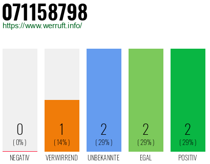 Rufnummer 071158798 Telefonnummer 071158798