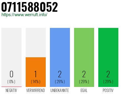 Rufnummer 0711588052 Telefonnummer 0711588052