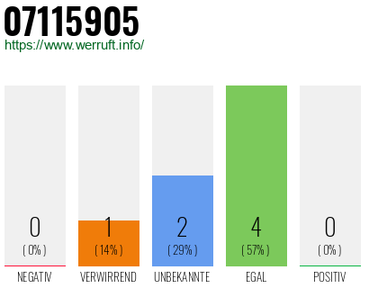 Rufnummer 07115905 Telefonnummer 07115905