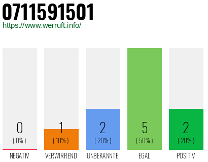 Rufnummer 0711591501 Telefonnummer 0711591501