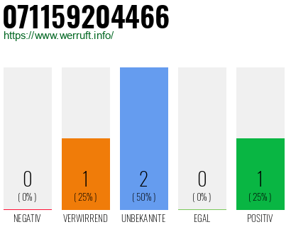 Rufnummer 071159204466 Telefonnummer 071159204466