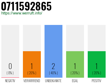Rufnummer 0711592865 Telefonnummer 0711592865