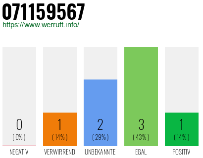 Rufnummer 071159567 Telefonnummer 071159567
