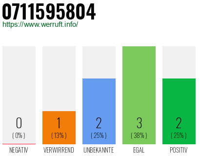 Rufnummer 0711595804 Telefonnummer 0711595804