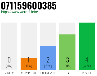 Rufnummer 071159600385 Telefonnummer 071159600385