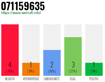 Rufnummer 071159635 Telefonnummer 071159635