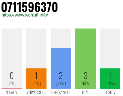 Rufnummer 0711596370 Telefonnummer 0711596370