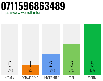 Rufnummer 0711596863489 Telefonnummer 0711596863489