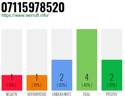 Rufnummer 07115978520 Telefonnummer 07115978520