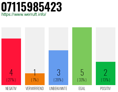 Rufnummer 07115985423 Telefonnummer 07115985423