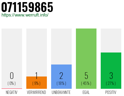 Rufnummer 071159865 Telefonnummer 071159865
