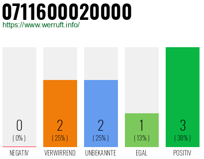 Rufnummer 0711600020000 Telefonnummer 0711600020000
